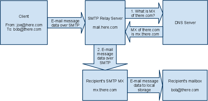 Smtp recipient